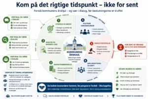 Timing er alt – hvornår skal du kontakte kommunen?