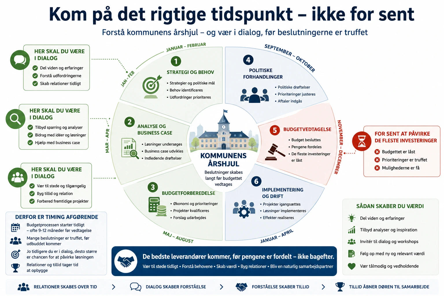 Timing er alt – hvornår skal du kontakte kommunen?